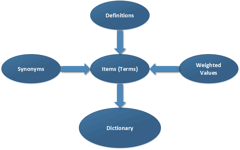 Dictionary diagram